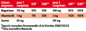 analyse nutritionnelle de Formag Pileje 150mg de magnesium