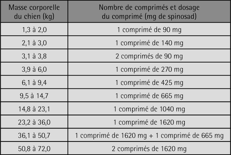 Posologie de Comfortis chien